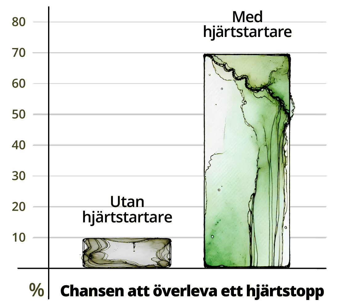 Chansen att överleva ett hjärtstopp